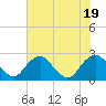 Hopewell tide chart for Tuesday, July 19, 2022