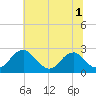Hopewell tide chart for Friday, July 1, 2022