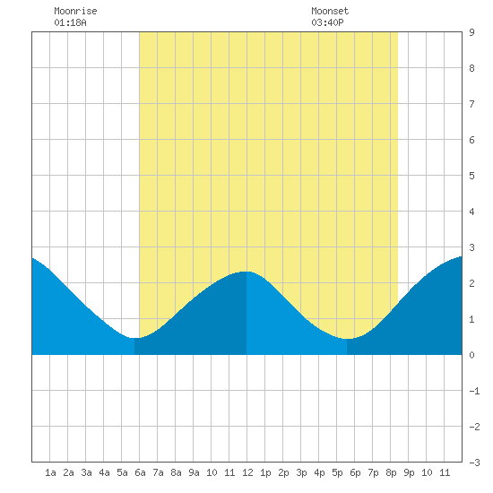 Hopewell tide chart for Friday, July 22, 2022
