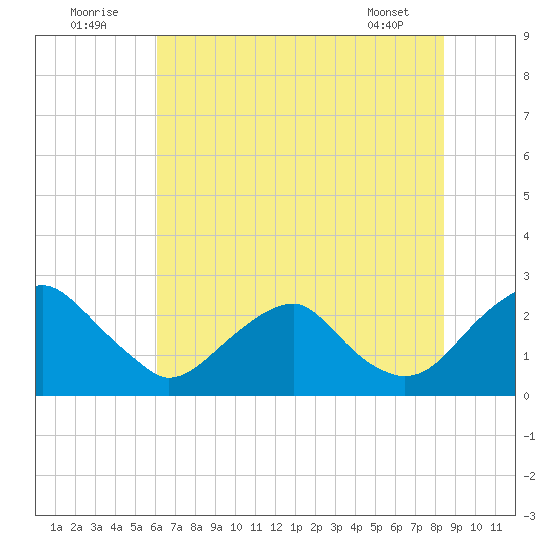 Hopewell tide chart for Saturday, July 23, 2022