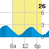 Hopewell tide chart for Tuesday, July 26, 2022
