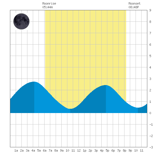 Hopewell tide chart for Thursday, July 28, 2022