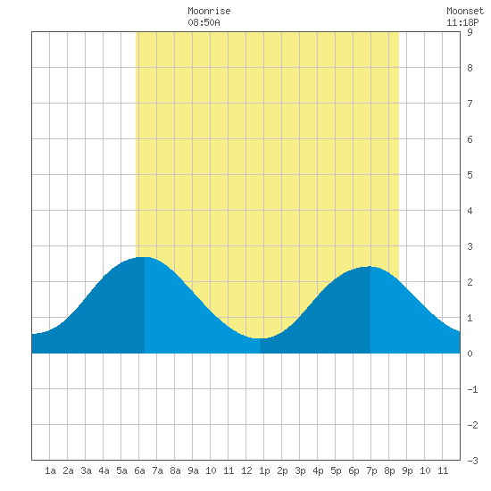 Hopewell tide chart for Saturday, July 2, 2022