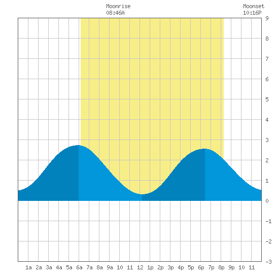 Hopewell tide chart for Sunday, July 31, 2022