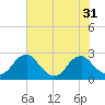 Hopewell tide chart for Sunday, July 31, 2022