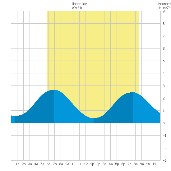 Hopewell tide chart for Sunday, July 3, 2022