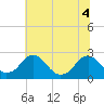 Hopewell tide chart for Monday, July 4, 2022