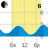 Hopewell tide chart for Wednesday, July 6, 2022