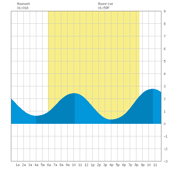 Hopewell tide chart for Thursday, July 7, 2022