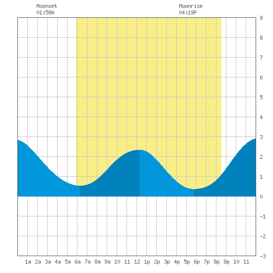 Hopewell tide chart for Saturday, July 9, 2022