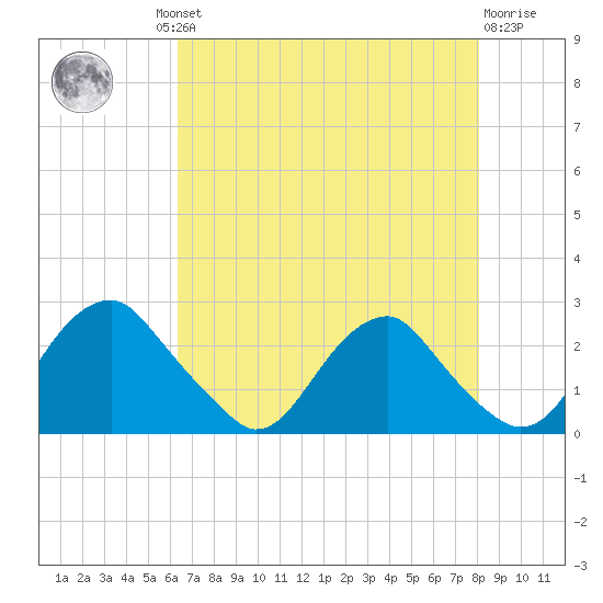 Hopewell tide chart for Thursday, August 11, 2022