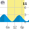 Hopewell tide chart for Thursday, August 11, 2022