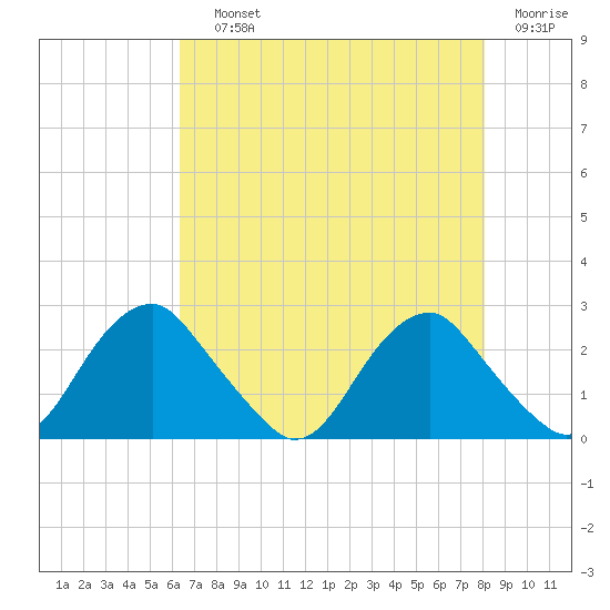 Hopewell tide chart for Saturday, August 13, 2022
