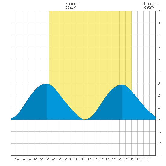 Hopewell tide chart for Sunday, August 14, 2022