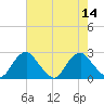Hopewell tide chart for Sunday, August 14, 2022