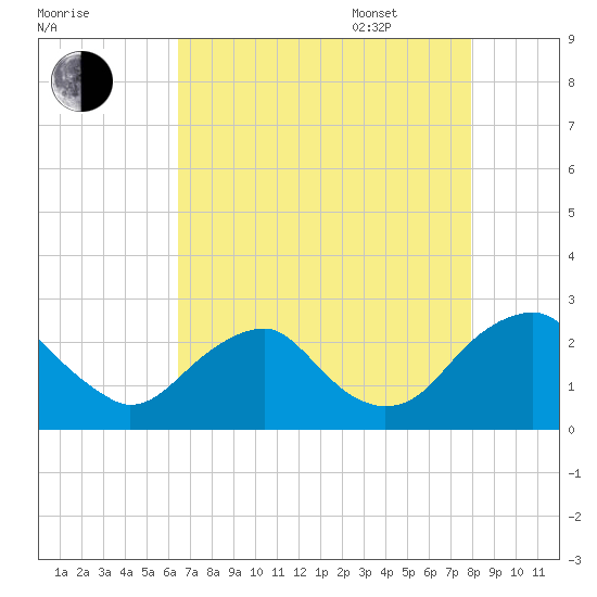 Hopewell tide chart for Friday, August 19, 2022