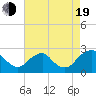 Hopewell tide chart for Friday, August 19, 2022