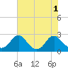 Hopewell tide chart for Monday, August 1, 2022