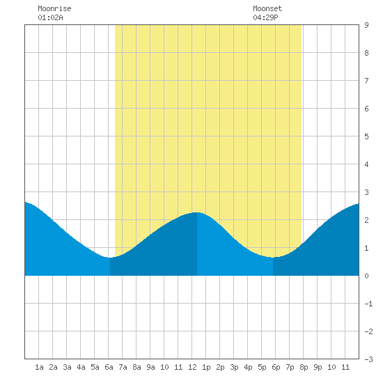 Hopewell tide chart for Sunday, August 21, 2022