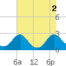 Hopewell tide chart for Tuesday, August 2, 2022