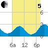 Hopewell tide chart for Friday, August 5, 2022