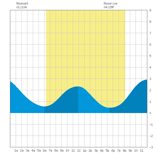 Hopewell tide chart for Sunday, August 7, 2022