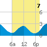 Hopewell tide chart for Sunday, August 7, 2022