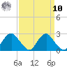 Hopewell tide chart for Saturday, September 10, 2022