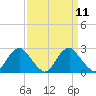 Hopewell tide chart for Sunday, September 11, 2022