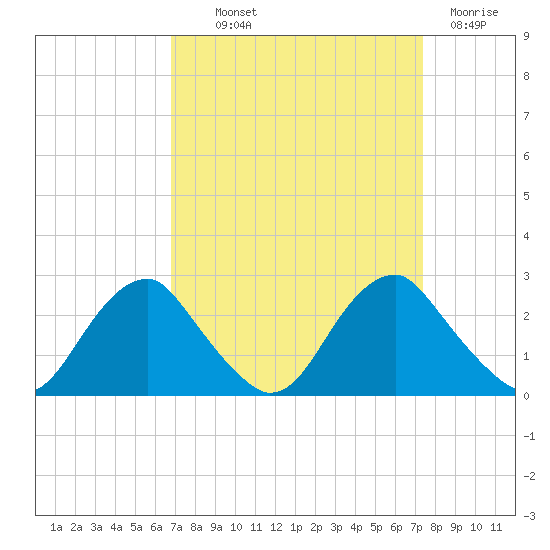 Hopewell tide chart for Monday, September 12, 2022