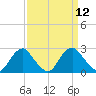 Hopewell tide chart for Monday, September 12, 2022