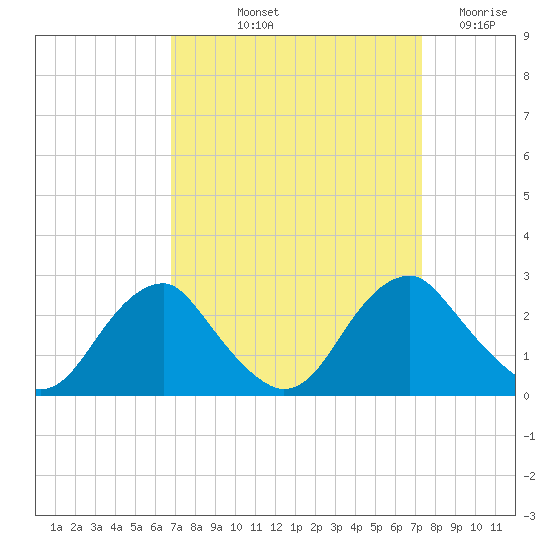 Hopewell tide chart for Tuesday, September 13, 2022