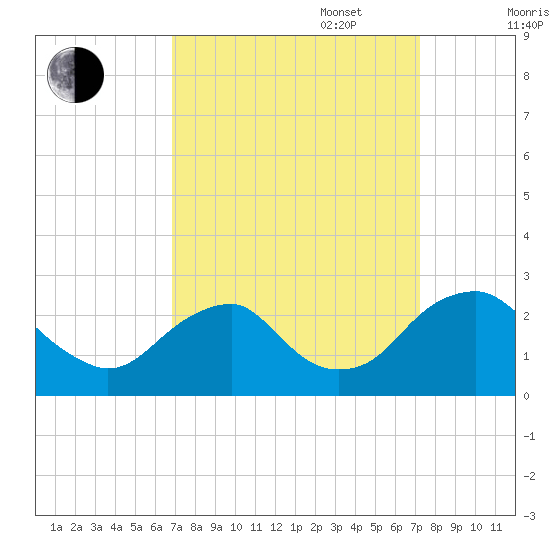 Hopewell tide chart for Saturday, September 17, 2022