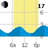 Hopewell tide chart for Saturday, September 17, 2022