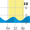 Hopewell tide chart for Sunday, September 18, 2022
