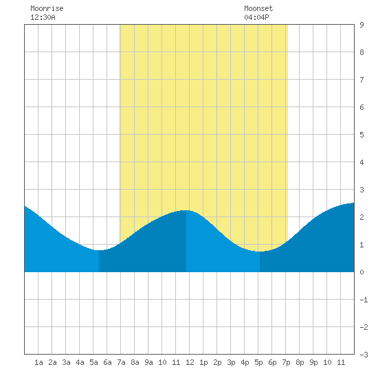 Hopewell tide chart for Monday, September 19, 2022