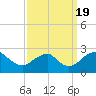 Hopewell tide chart for Monday, September 19, 2022