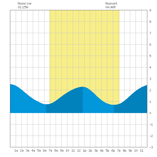 Hopewell tide chart for Tuesday, September 20, 2022