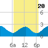 Hopewell tide chart for Tuesday, September 20, 2022