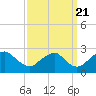 Hopewell tide chart for Wednesday, September 21, 2022
