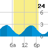 Hopewell tide chart for Saturday, September 24, 2022