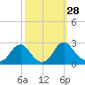 Hopewell tide chart for Wednesday, September 28, 2022