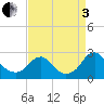 Hopewell tide chart for Saturday, September 3, 2022