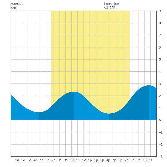 Hopewell tide chart for Sunday, September 4, 2022