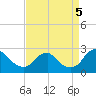 Hopewell tide chart for Monday, September 5, 2022