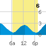 Hopewell tide chart for Tuesday, September 6, 2022