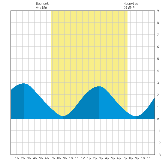 Hopewell tide chart for Thursday, September 8, 2022