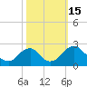 Hopewell tide chart for Saturday, October 15, 2022