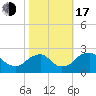 Hopewell tide chart for Monday, October 17, 2022