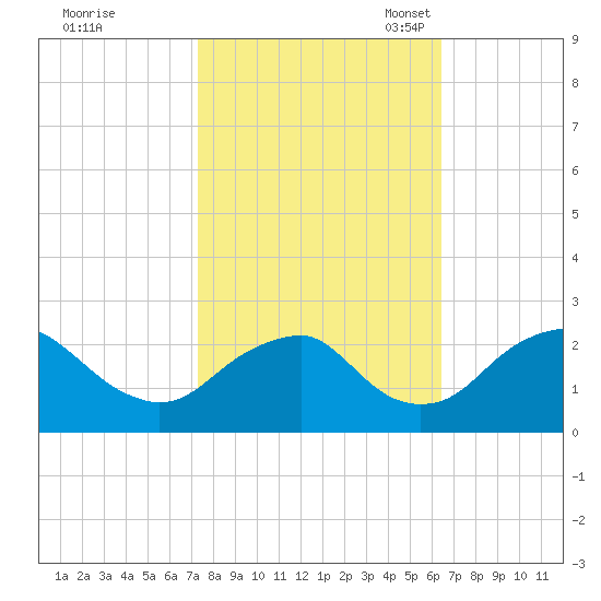 Hopewell tide chart for Wednesday, October 19, 2022